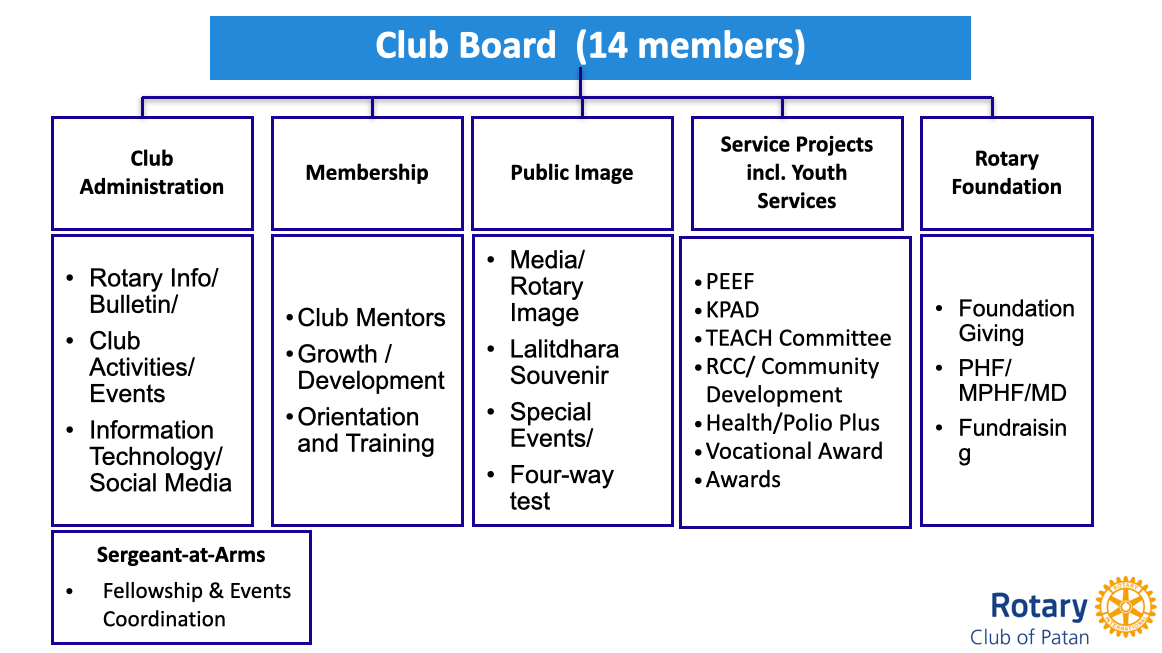      Club Committee Structure